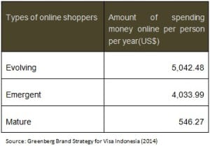 Types of Online Shoppers spending