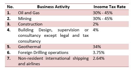 Income Taxation System In Indonesia - Company Registration, Market ...