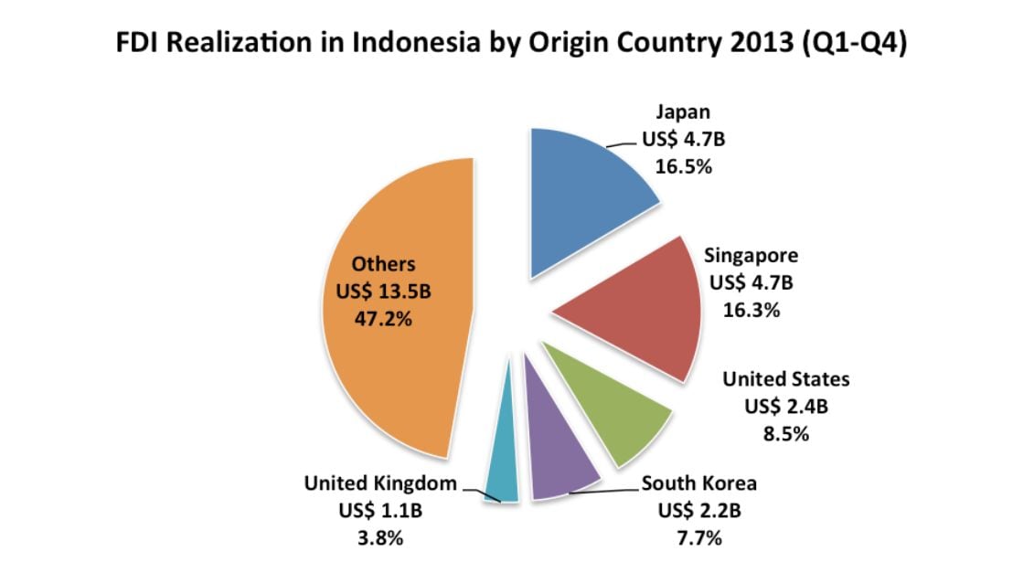 FDI realization Indonesia