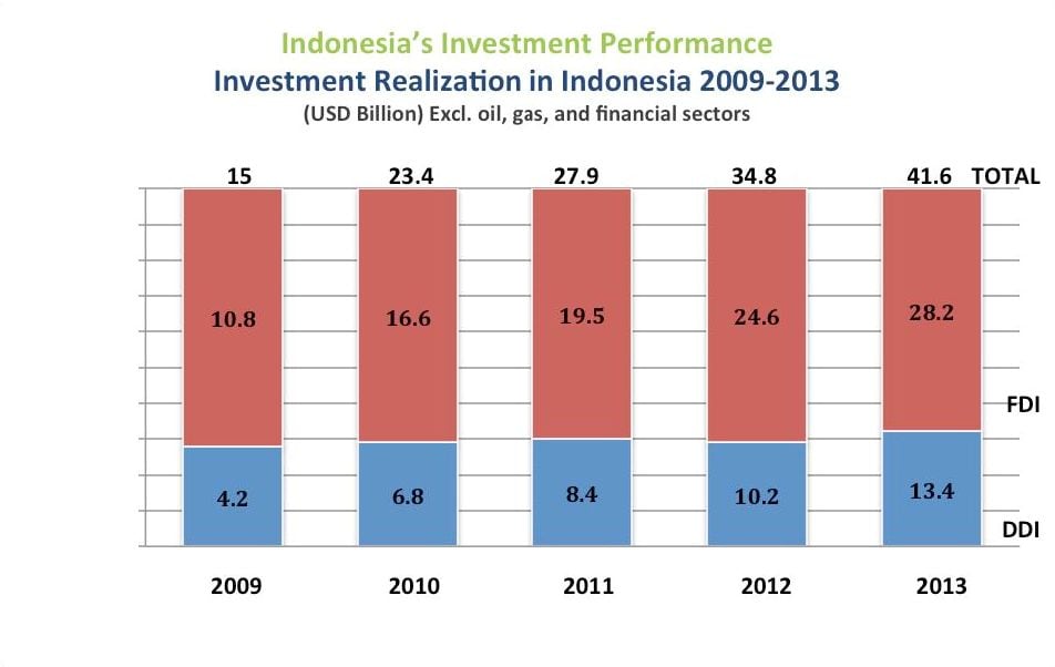 Investment realization in Indonesia