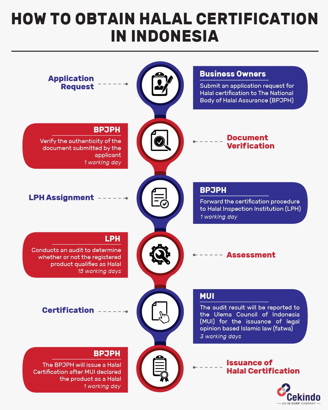 Indonesia Halal Certification: A New Provisions Based On Omnibus Law