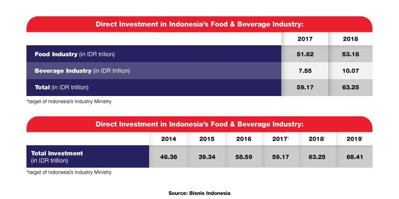 Indonesia Food Beverage Industry
