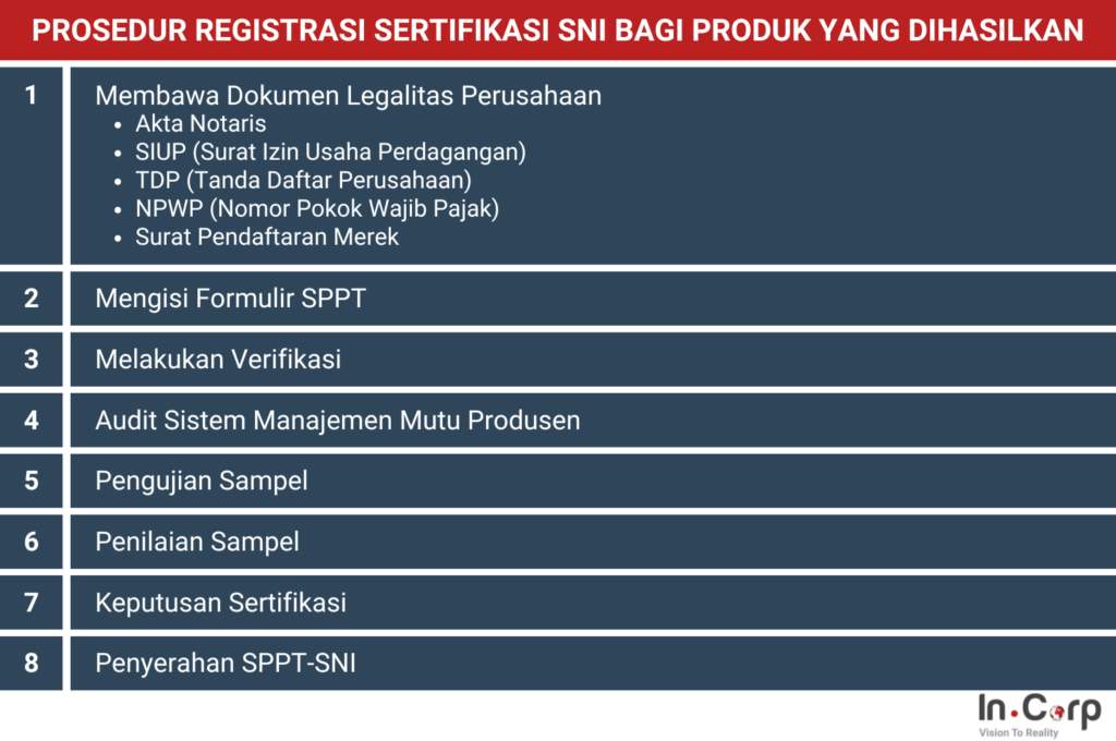 Prosedur Registrasi Sertifikasi SNI bagi Produk yang Dihasilkan