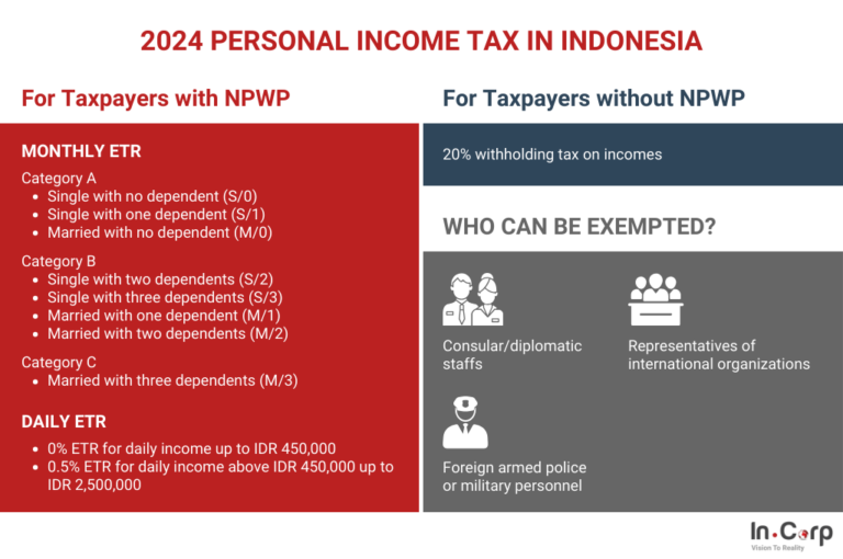 Personal Income Tax Indonesia: Calculation, Exemption And More