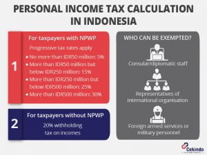 Personal Income Tax Indonesia: Calculation, Exemption And More