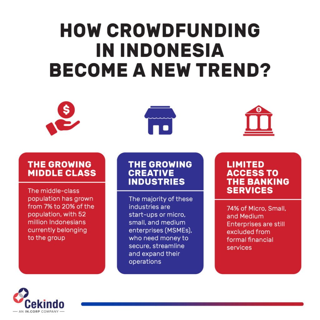 crowdfunding in indonesia