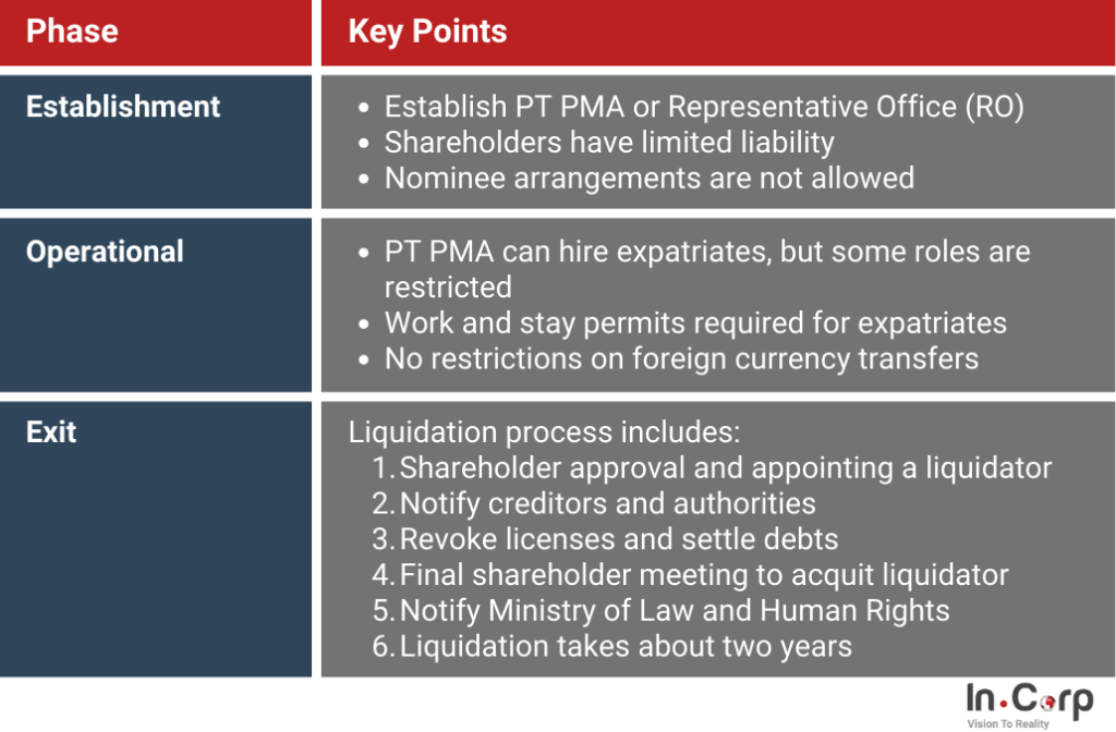 How to Invest in Indonesia