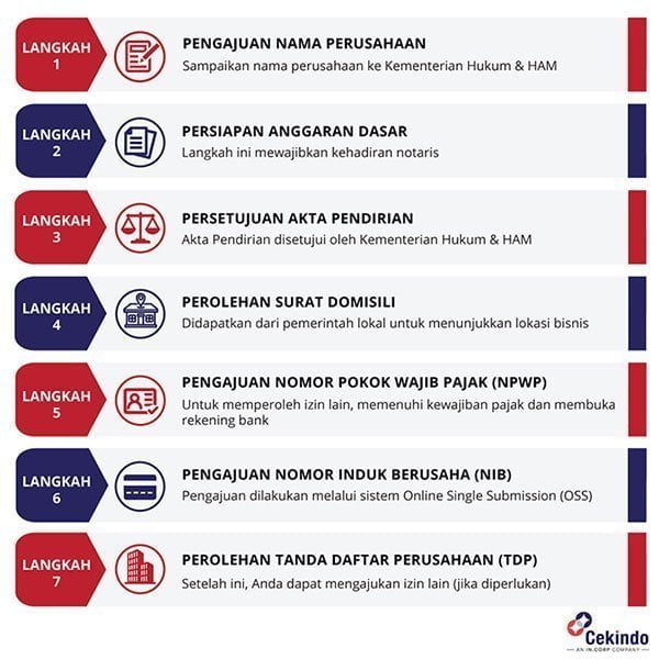 Proses Registrasi Perusahaan PT di Indonesia - Infografik