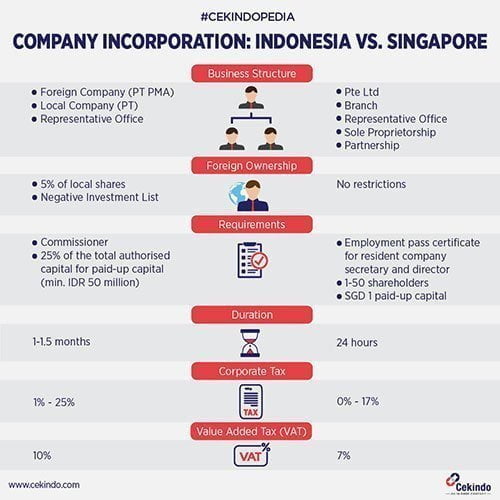 Company Incorporation Indonesia vs. Singapore: A Comparison
