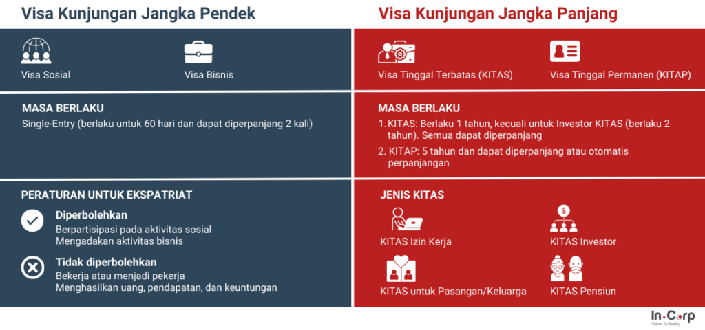 Jenis Visa di Indonesia