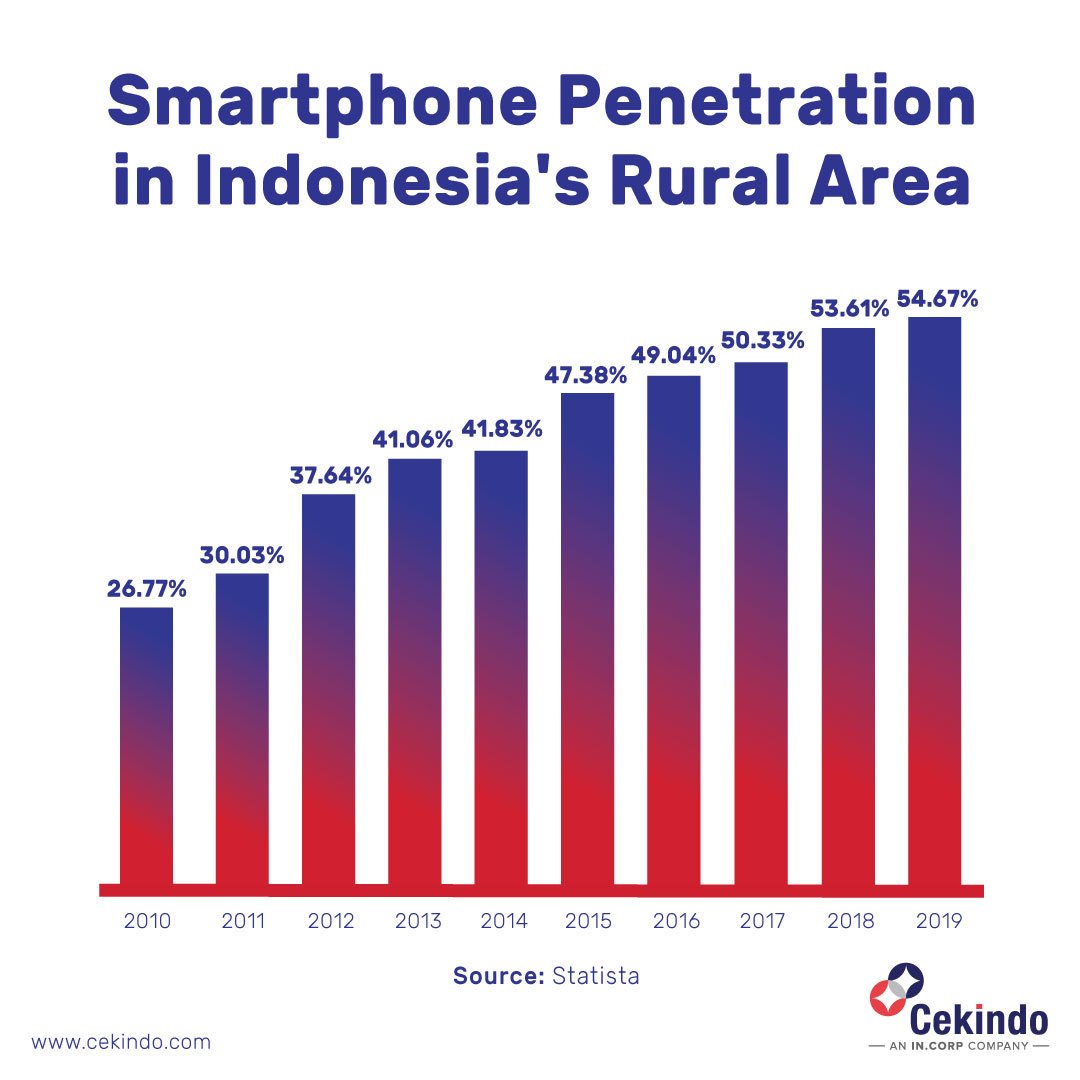 Indonesia Banking Industry Goes Digital: All Investors Need To Know