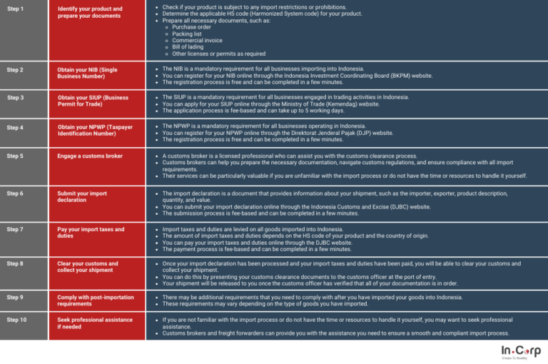 Import Indonesia: A Step-by-Step Guide On Import To Indonesia
