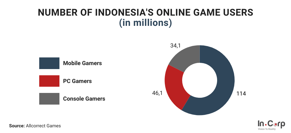 Number of Indonesias online game users