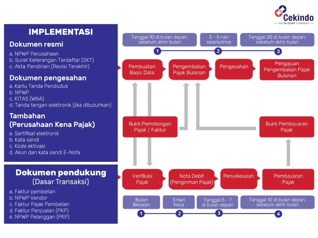 Layanan Konsultan Pajak di Indonesia: Alur dan Jadwal Pelaporan Pajak