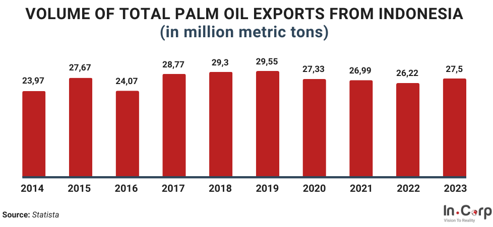 Indonesia's New Regulation in Palm Oil Industry