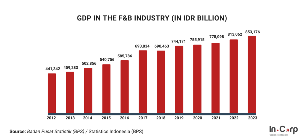 Investing In Indonesia's 2024 Food And Beverage Industry