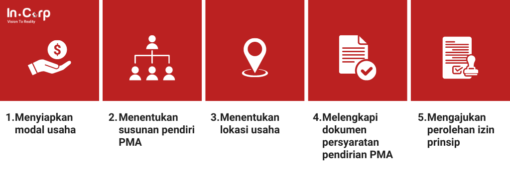 Bagaimana cara mendirikan PT PMA di Indonesia