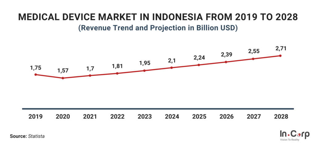 Opportunities in Indonesia's Medical Device Manufacturing