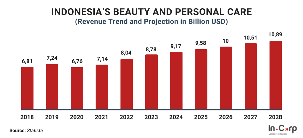 Why You Should Invest in Indonesia's Beauty Industry