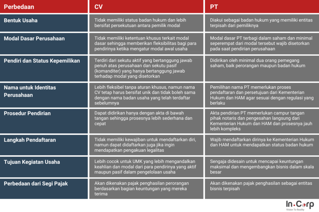 Perbedaan CV dan PT Indonesia