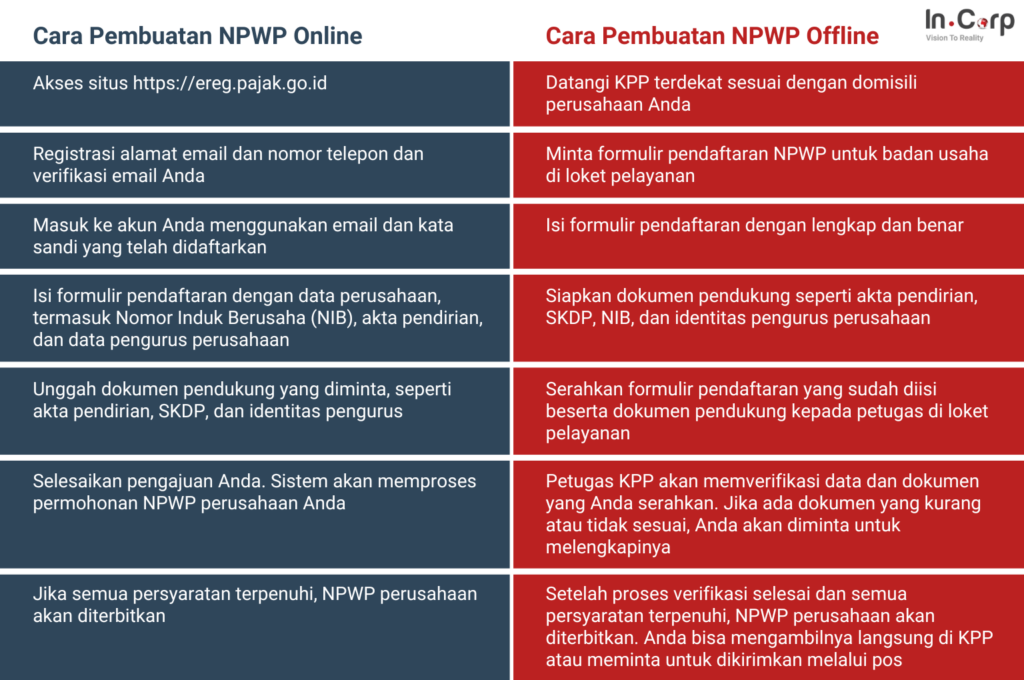 Proses Pengajuan NPWP Secara Online dan Offline