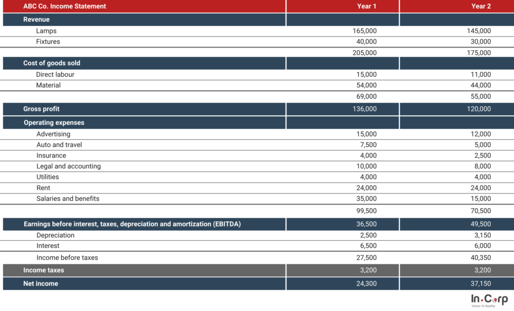 5 Types of Financial Statements and How to Read Them