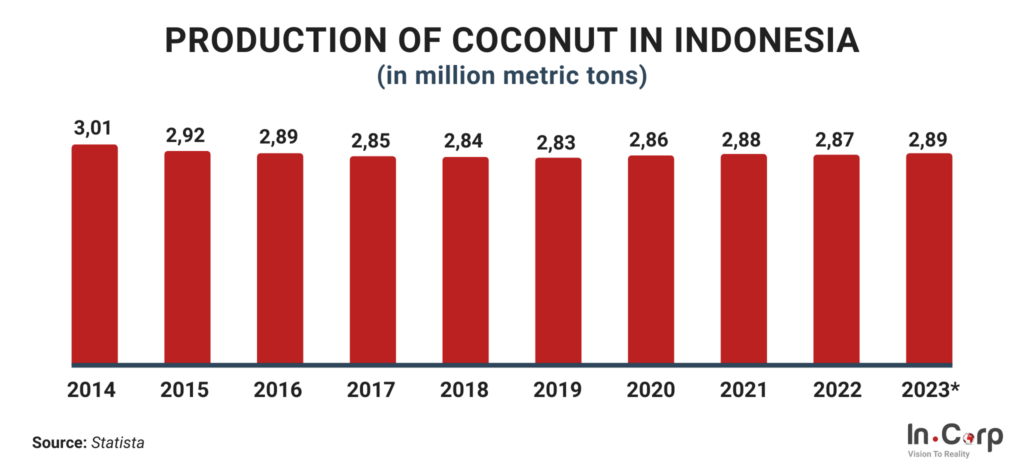 Best Coconut Indonesia Business Opportunities for Investors