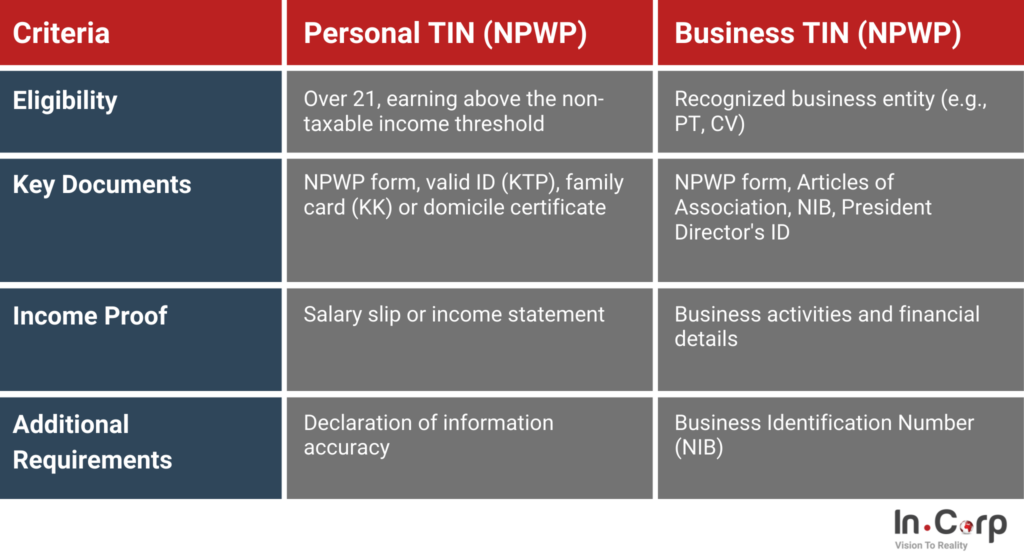 Tax Identification Number Indonesia: Process & Requirements