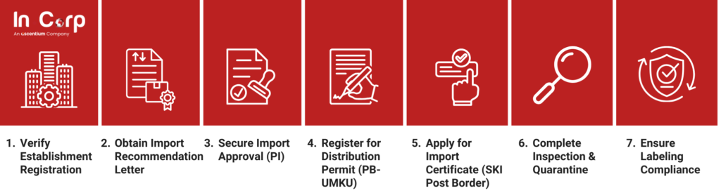 How to Import Animal Products into Indonesia